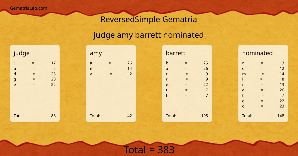 judge amy barrett nominated in reversedSimple Gematria